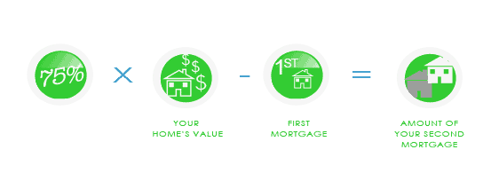 how to calculate loan to value for home equity loan