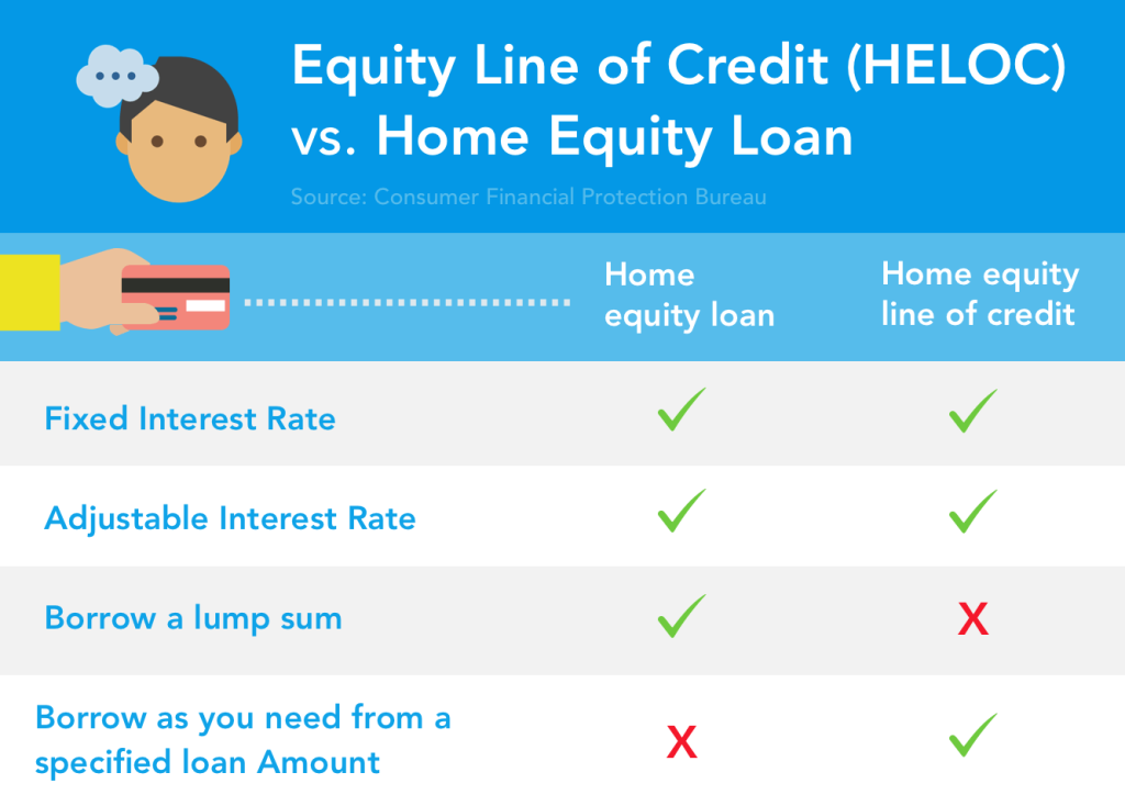 Comparison chart showing differences between a Home Equity Loan and a HELOC.